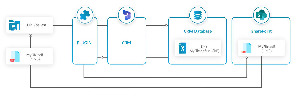 Data flow on retrieval with plugin