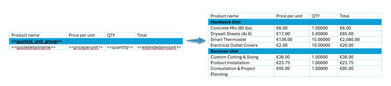 Left - A placeholder table grouped by unit group. Right - The result table.