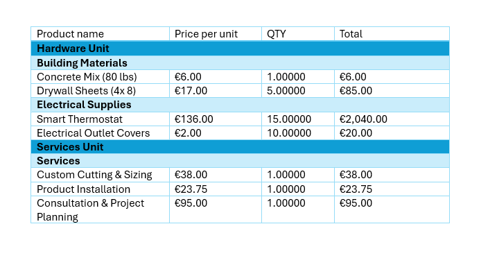 Our table, grouped by both unit group and category